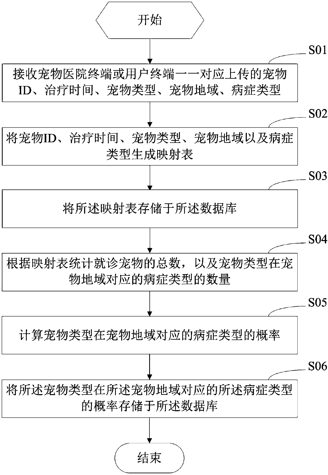 Pet disease information push method, device and system