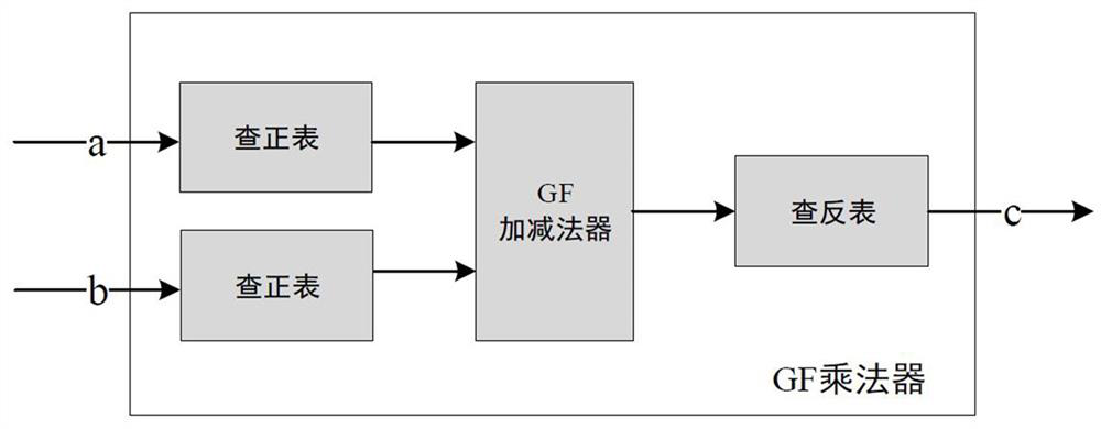 Galois Field Multiplier and Erasure Correction Codec System