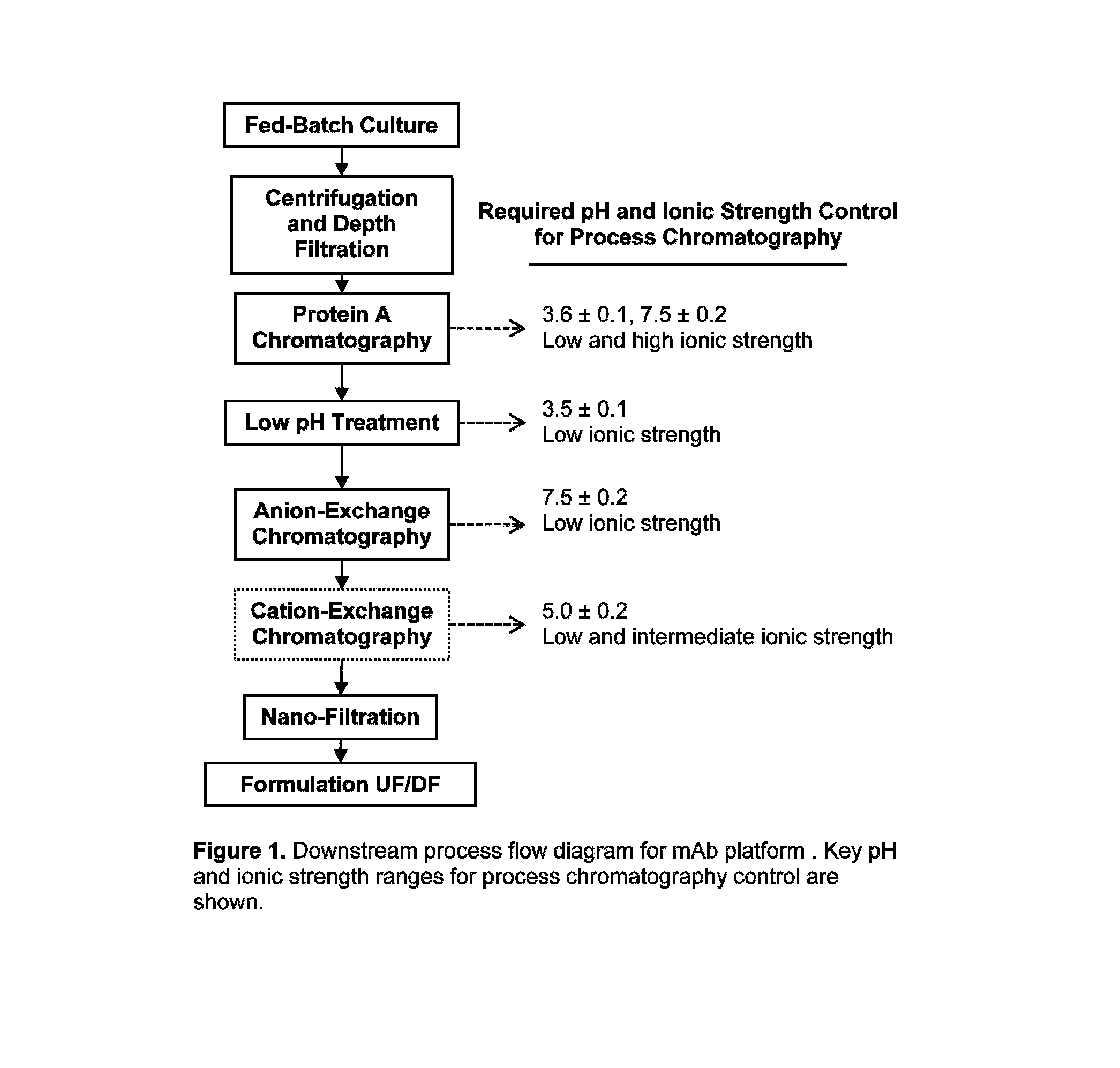 Buffer system for protein purification