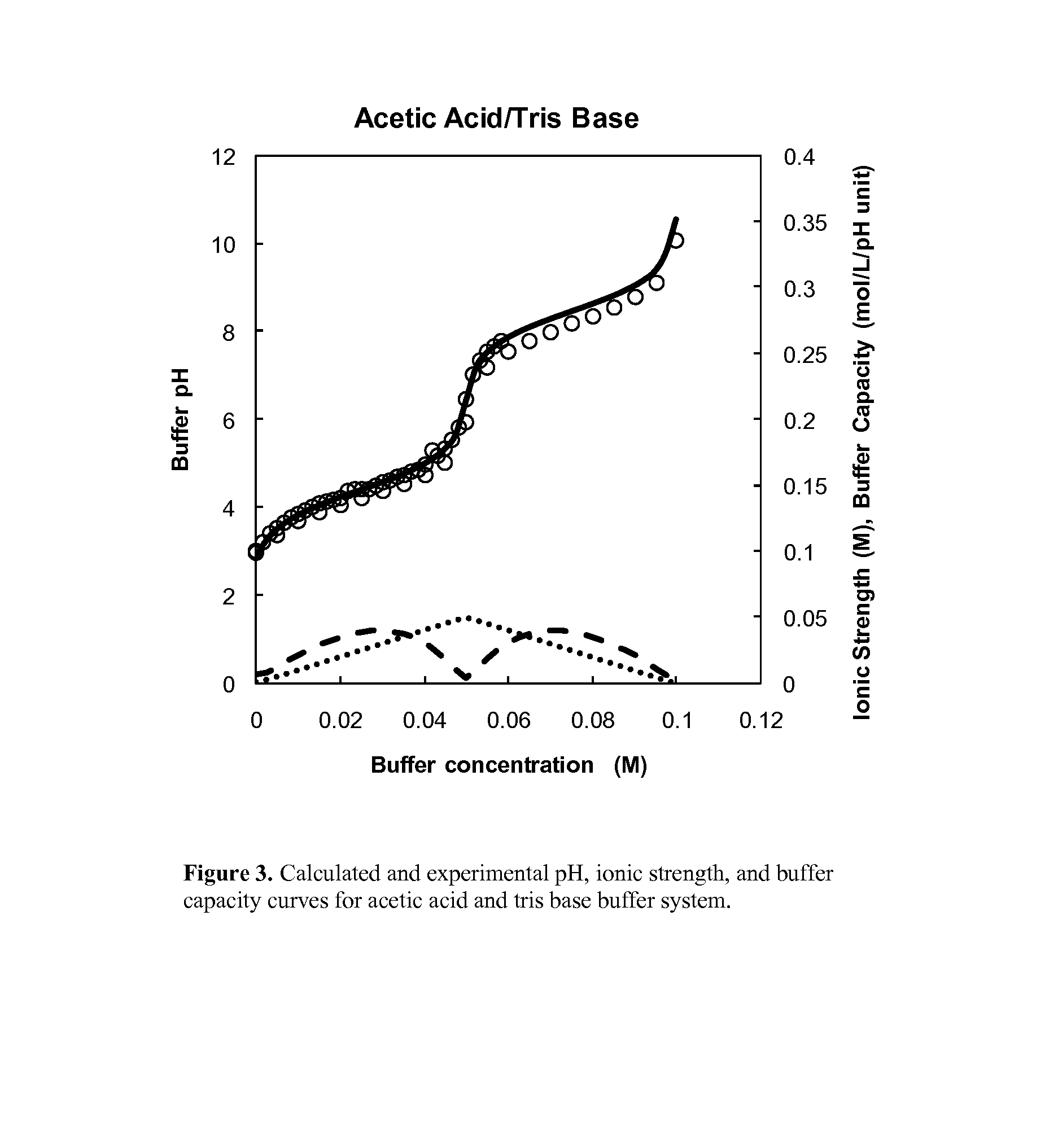 Buffer system for protein purification