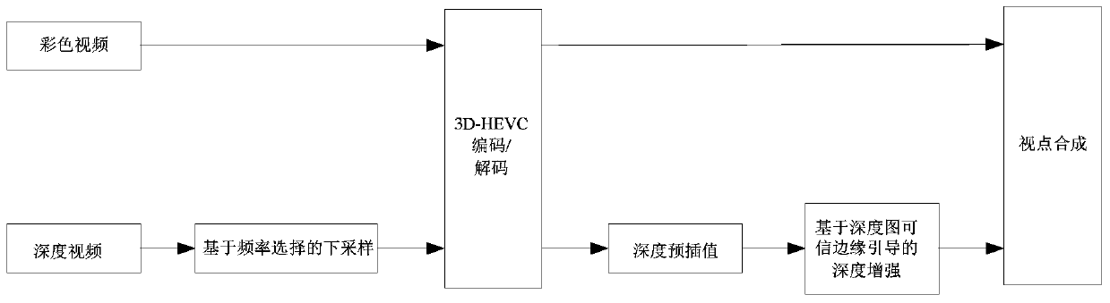 A Resampling Method Based on Depth Enhancement for 3D Video Coding