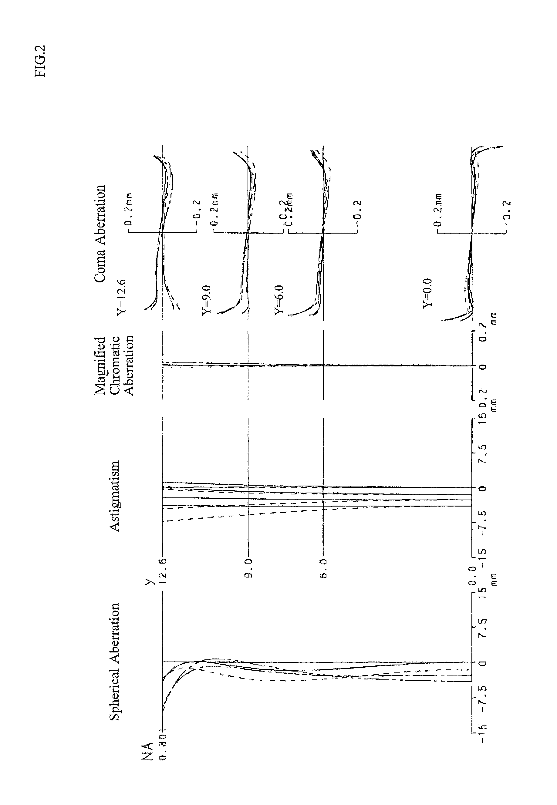 Microscope objective lens including a diffractive optical element