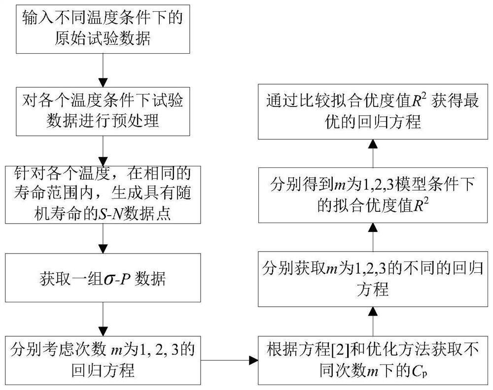 A processing method for high temperature and high cycle fatigue performance data of materials