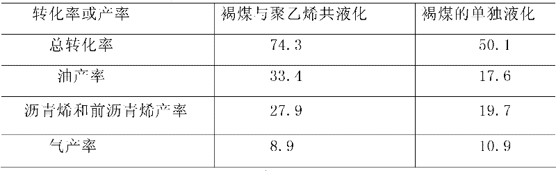 Method for co-liquefaction of coal and waste plastics under mild condition