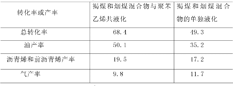 Method for co-liquefaction of coal and waste plastics under mild condition