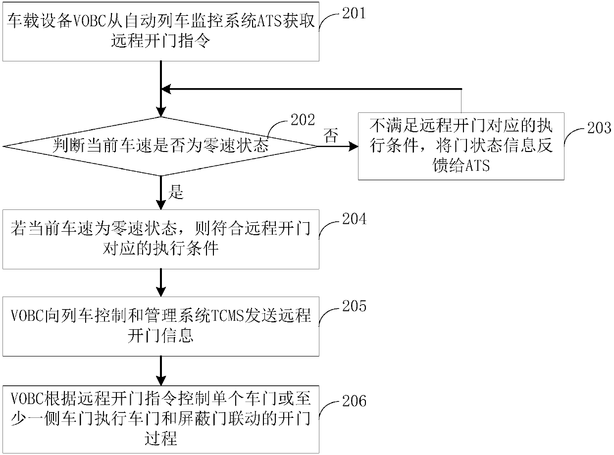 Train door opening and closing control method, device and system