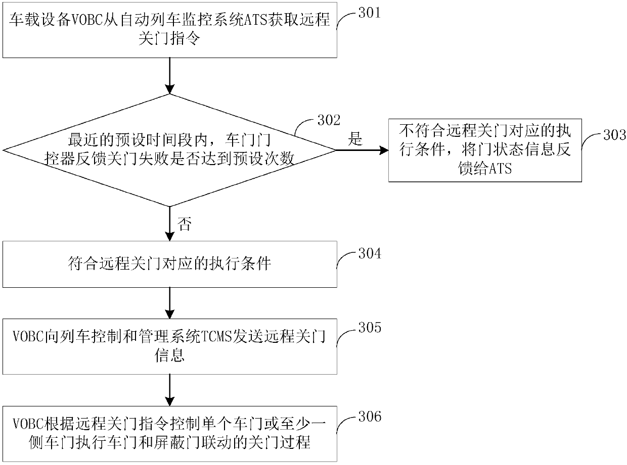 Train door opening and closing control method, device and system