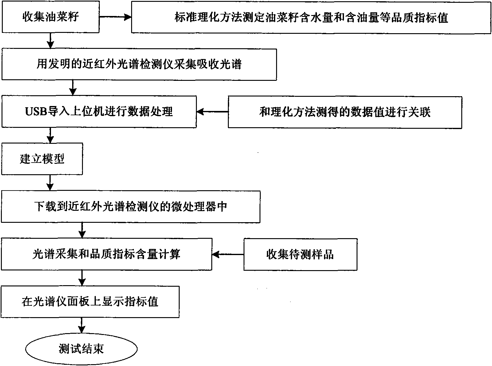 Rapeseed quality non-destructive testing method and device based on near infrared spectrum technology