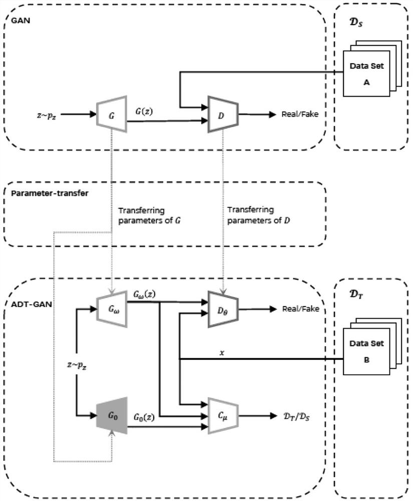 Method for migrating generative adversarial network with adversarial learning and discriminative learning