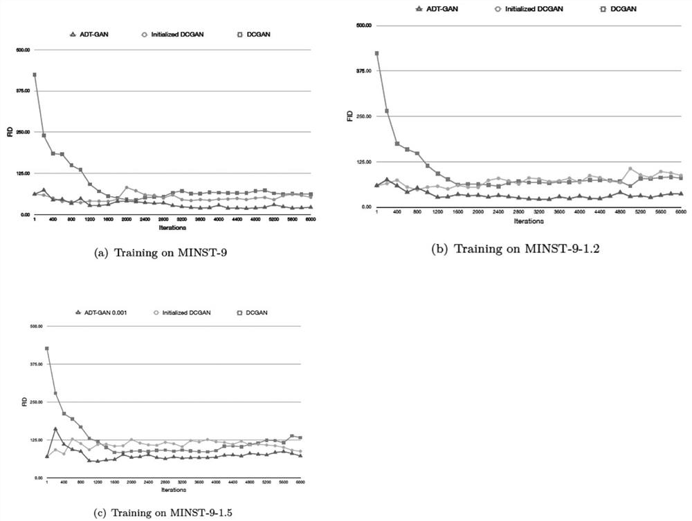 Method for migrating generative adversarial network with adversarial learning and discriminative learning