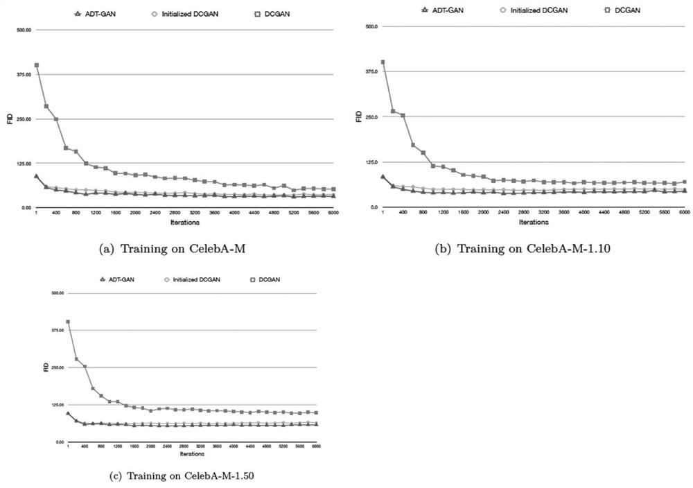 Method for migrating generative adversarial network with adversarial learning and discriminative learning