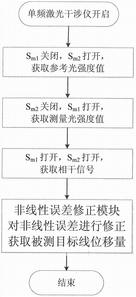 Interference-mount separating type nonlinear error correcting method and device for single-frequency laser interferometer