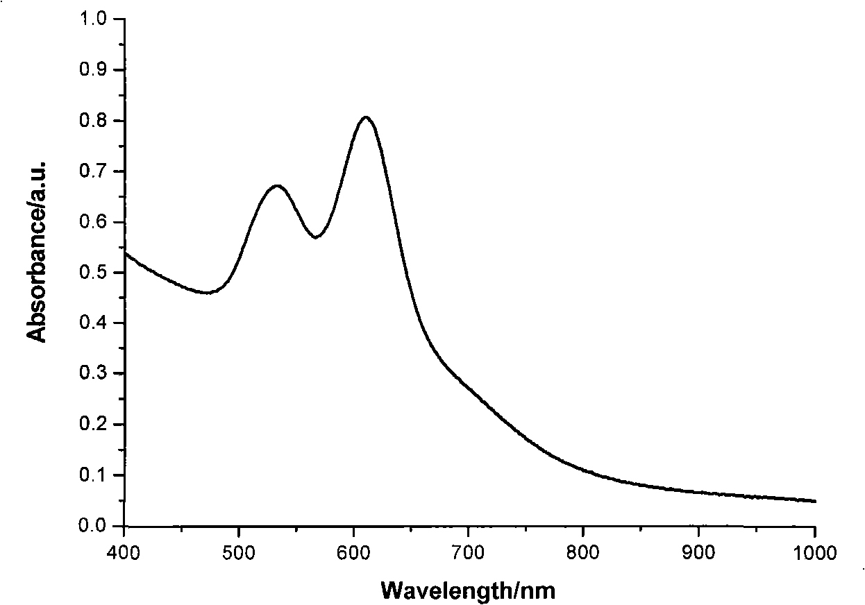 Process for producing golden nano stick with short length-diameter ratio