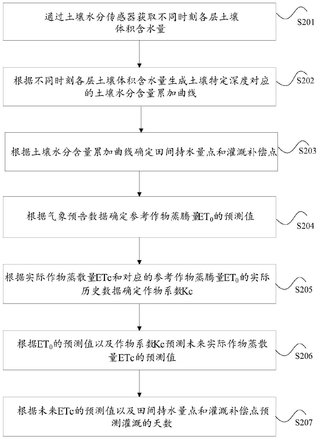 Irrigation decision-making method and irrigation decision-making device based on weather forecast