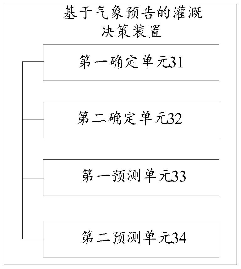 Irrigation decision-making method and irrigation decision-making device based on weather forecast