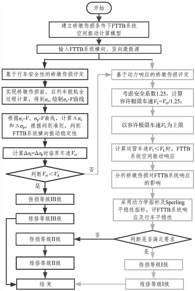 Railway pier damage evaluation method and system based on traffic safety and dynamic response, terminal equipment and readable storage medium