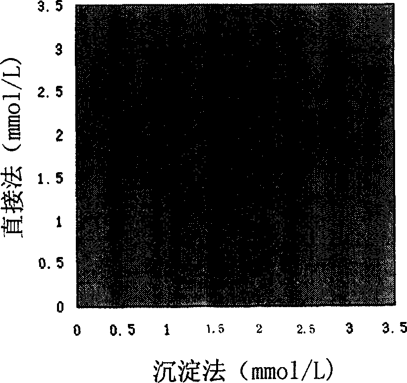 Joint determination method and reagent for high-low density lipoprotein cholesterol