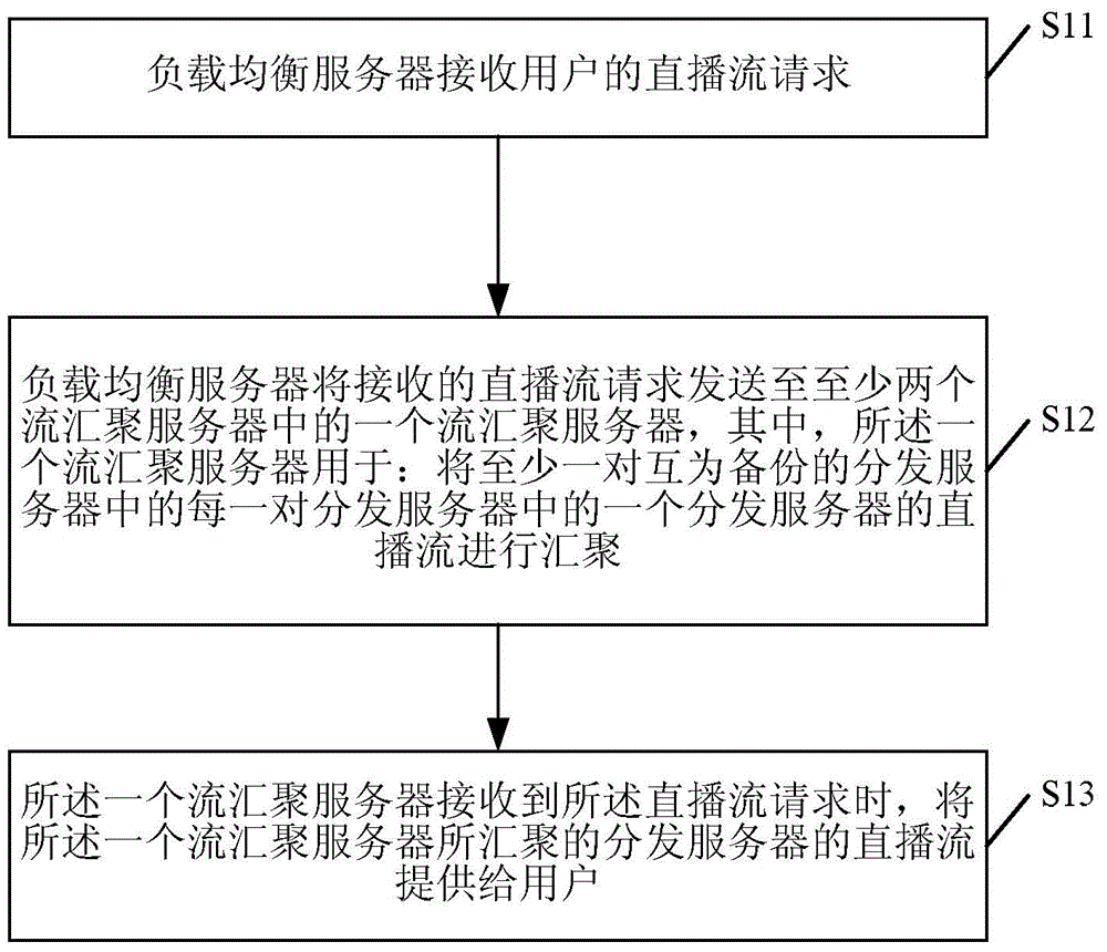 Method and system for providing live broadcast streams