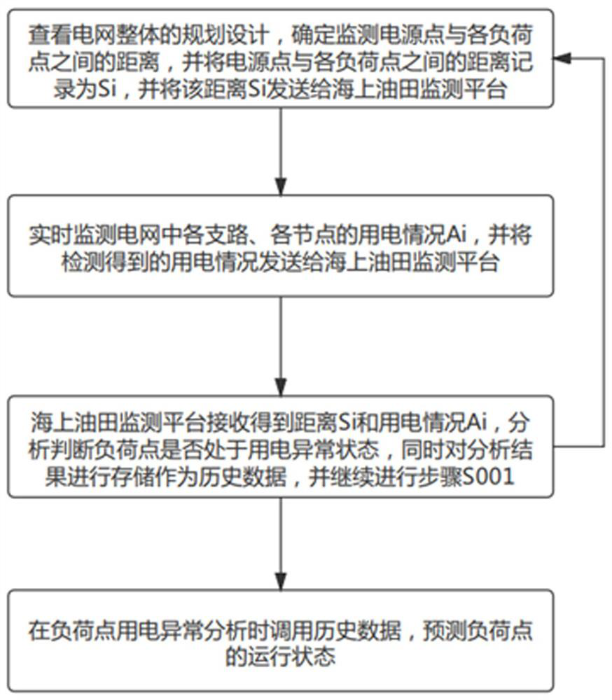 Offshore oilfield load prediction method based on shore-based power supply