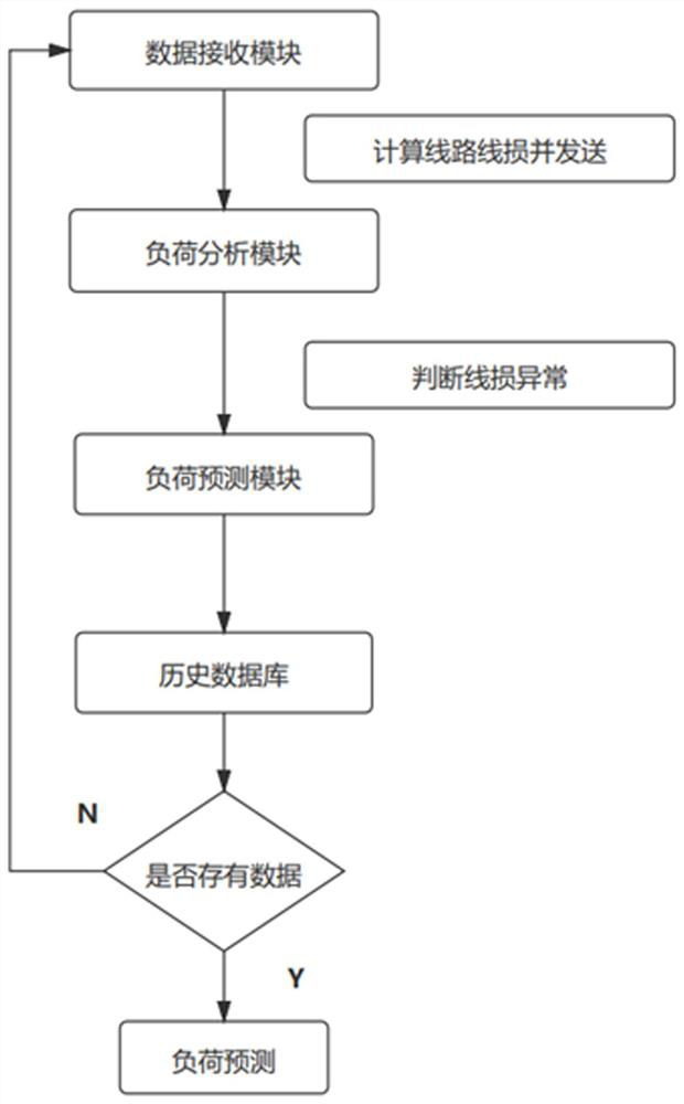 Offshore oilfield load prediction method based on shore-based power supply