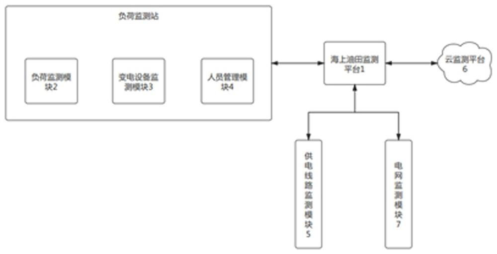 Offshore oilfield load prediction method based on shore-based power supply