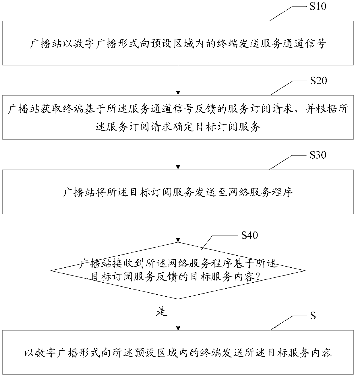 Internet of things broadcasting method and device, broadcasting station and storage medium