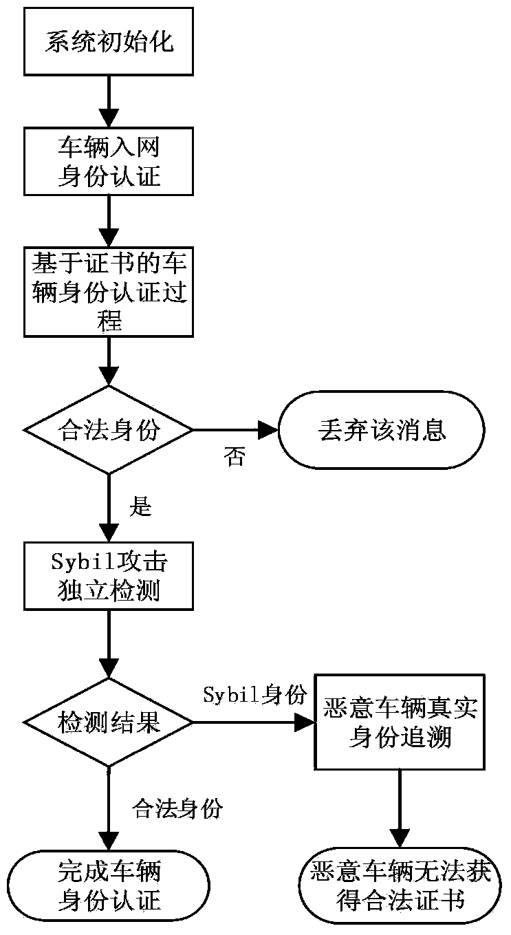 Certificate-based vehicle identification method for use in internet of vehicles