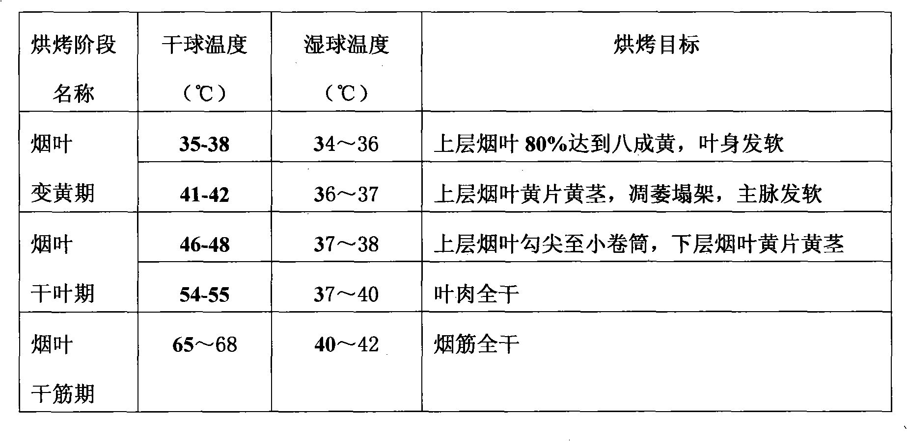 Tobacco roasting process of intensive hothouse