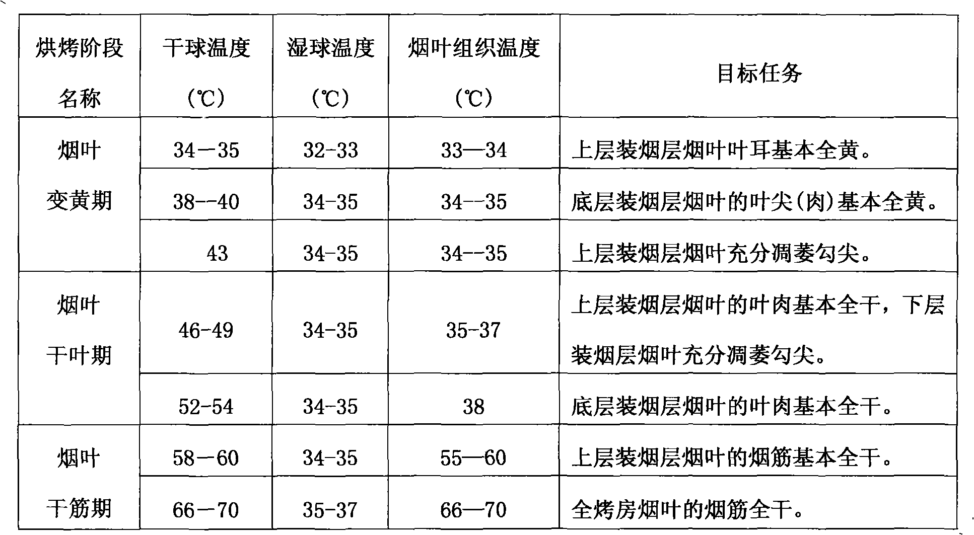 Tobacco roasting process of intensive hothouse