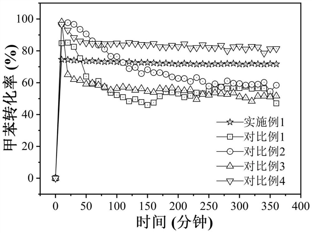 Method for degrading VOCs (Volatile Organic Compounds) by catalyzing ozone oxidation through alpha-crystal-form manganese dioxide