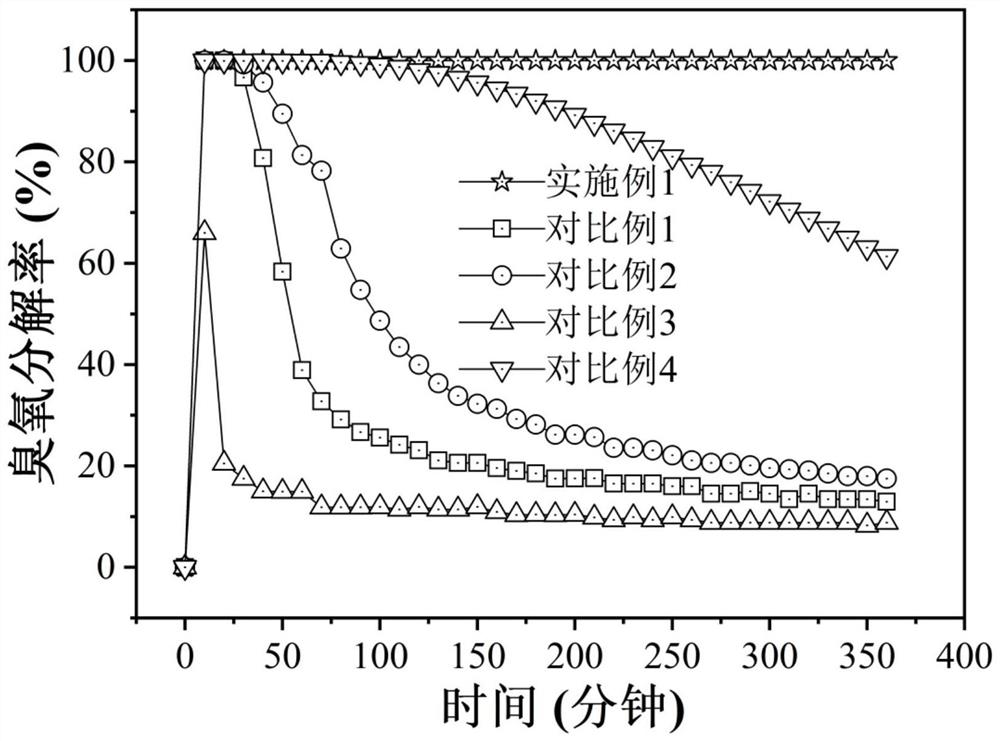 Method for degrading VOCs (Volatile Organic Compounds) by catalyzing ozone oxidation through alpha-crystal-form manganese dioxide