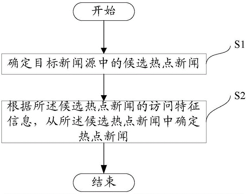 Method and device for determining hot news in target news source