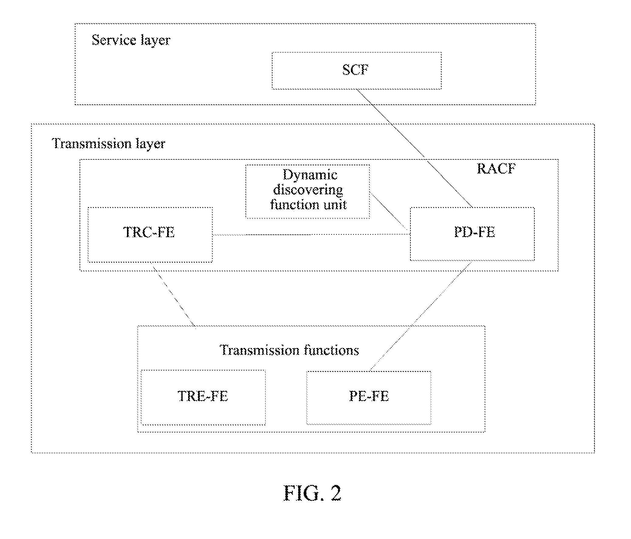 RACF system and equipment having dynamic discovering function in next generation network