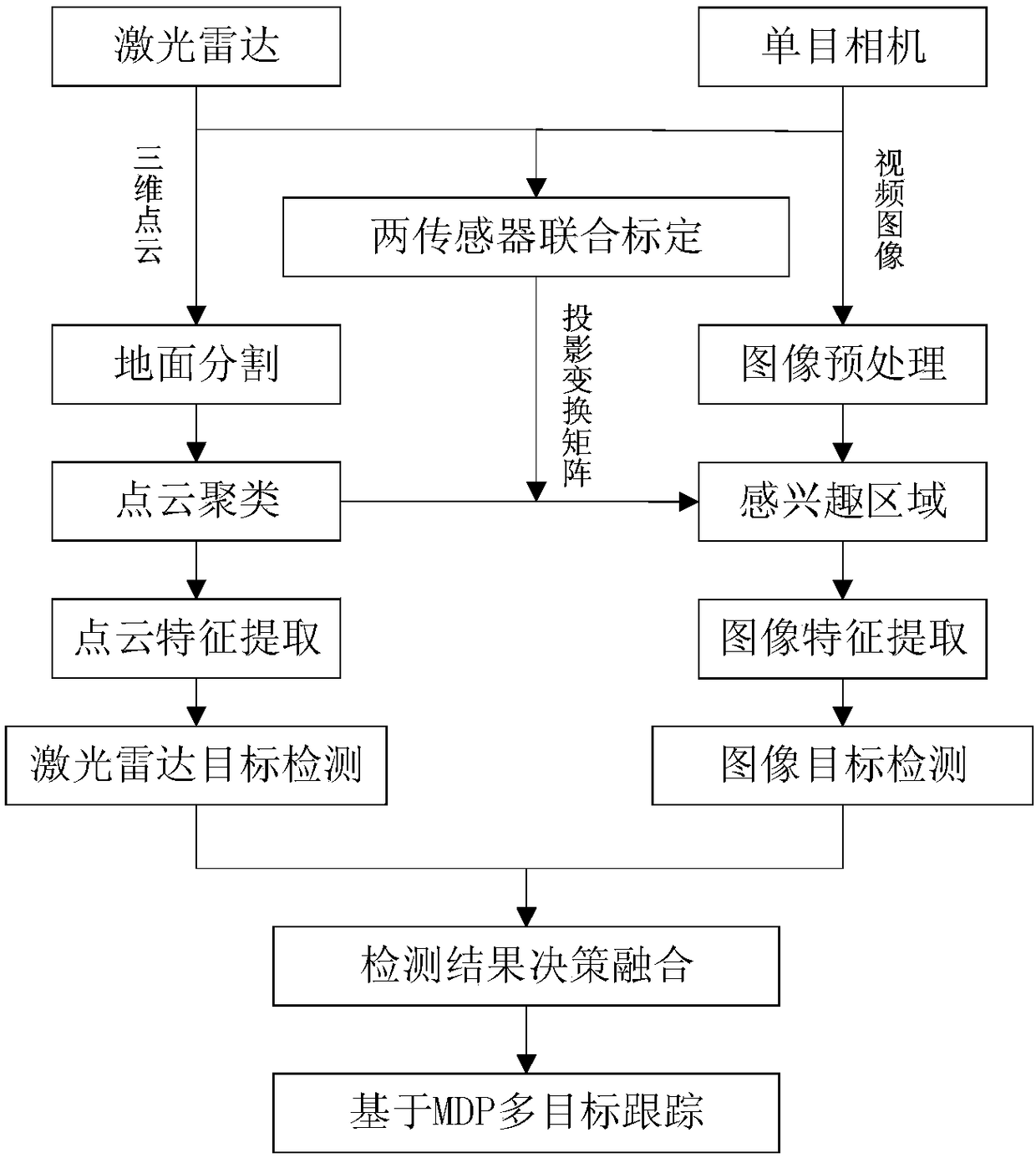 Object detection and tracking method of fusing laser point clouds and images