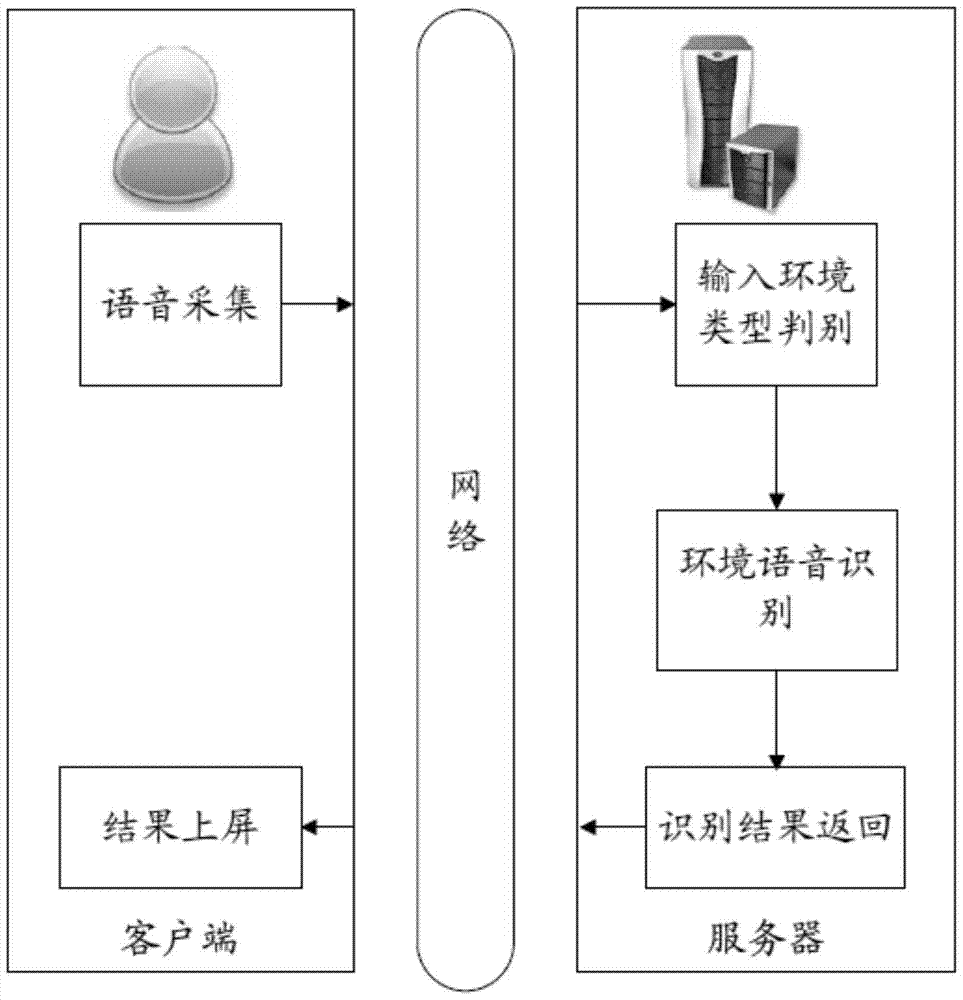 A voice input method, device and system