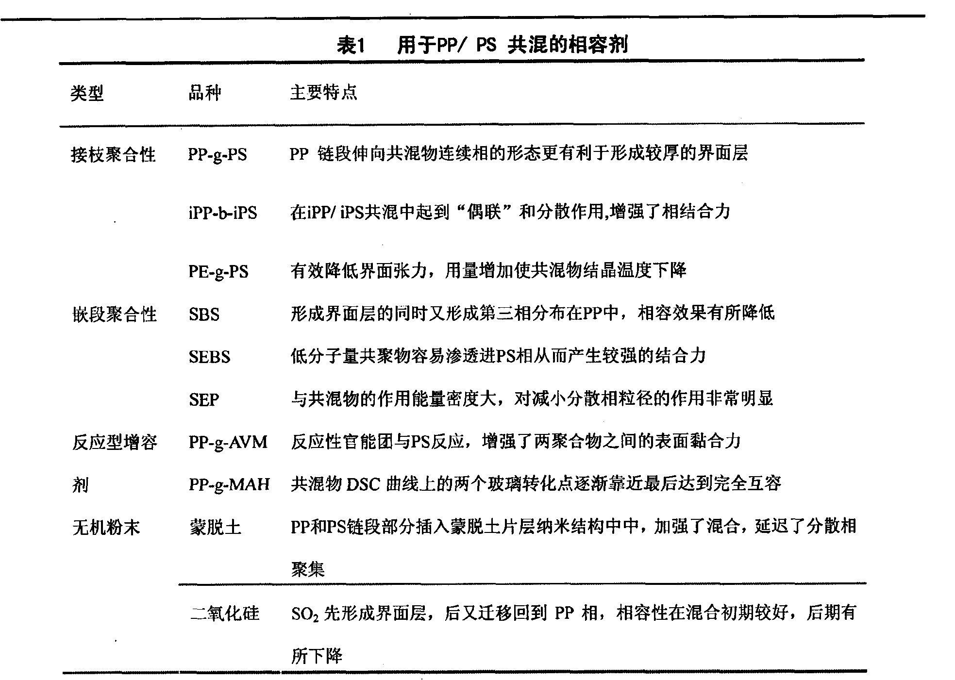 High-performance PS and PP alloy novel synthetic paper material