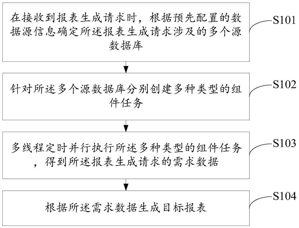 Report generation method, device and equipment and computer readable storage medium