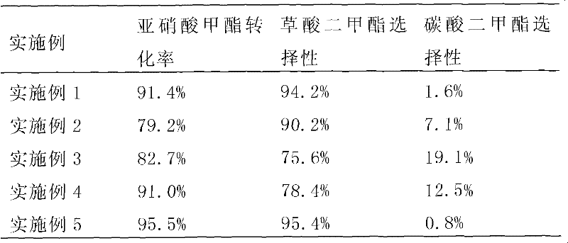 Supported catalyst used in selective synthesis, and preparation method and purpose thereof