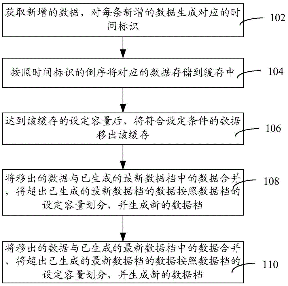 Data storage method and device