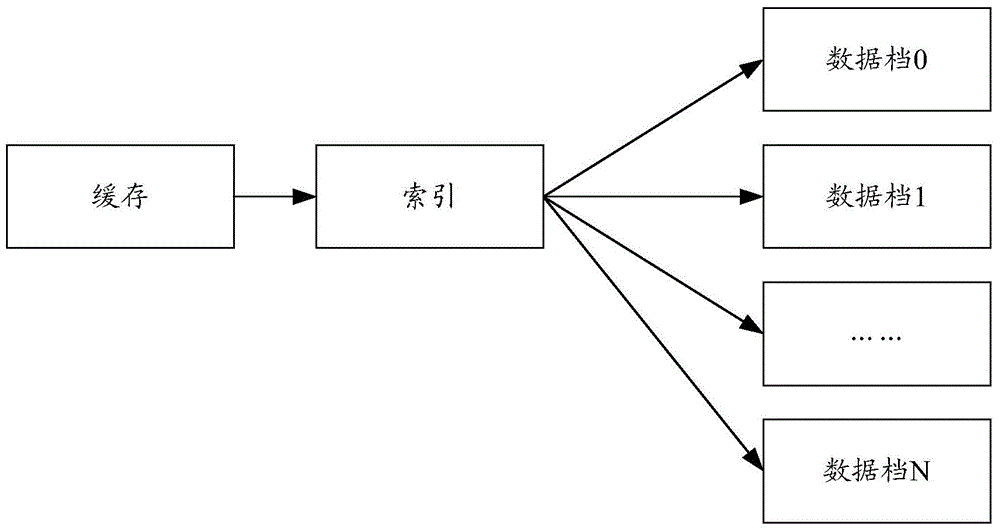 Data storage method and device