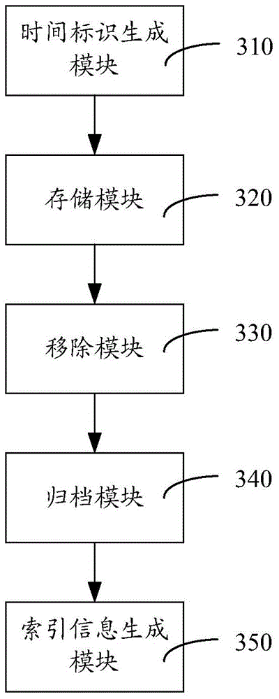 Data storage method and device