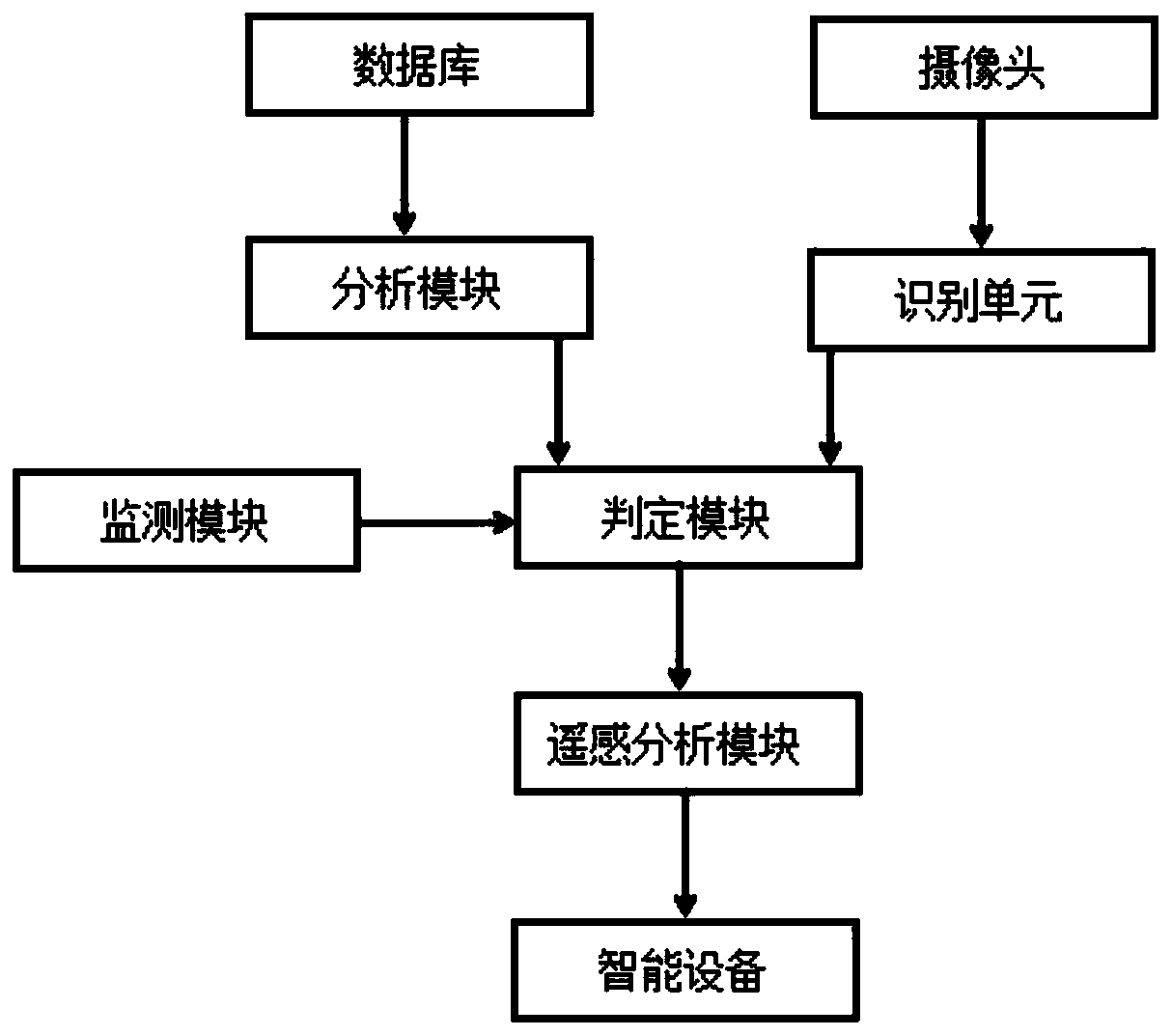 Traditional Chinese medicinal material variety analysis and identification system based on big data technology and remote sensing data