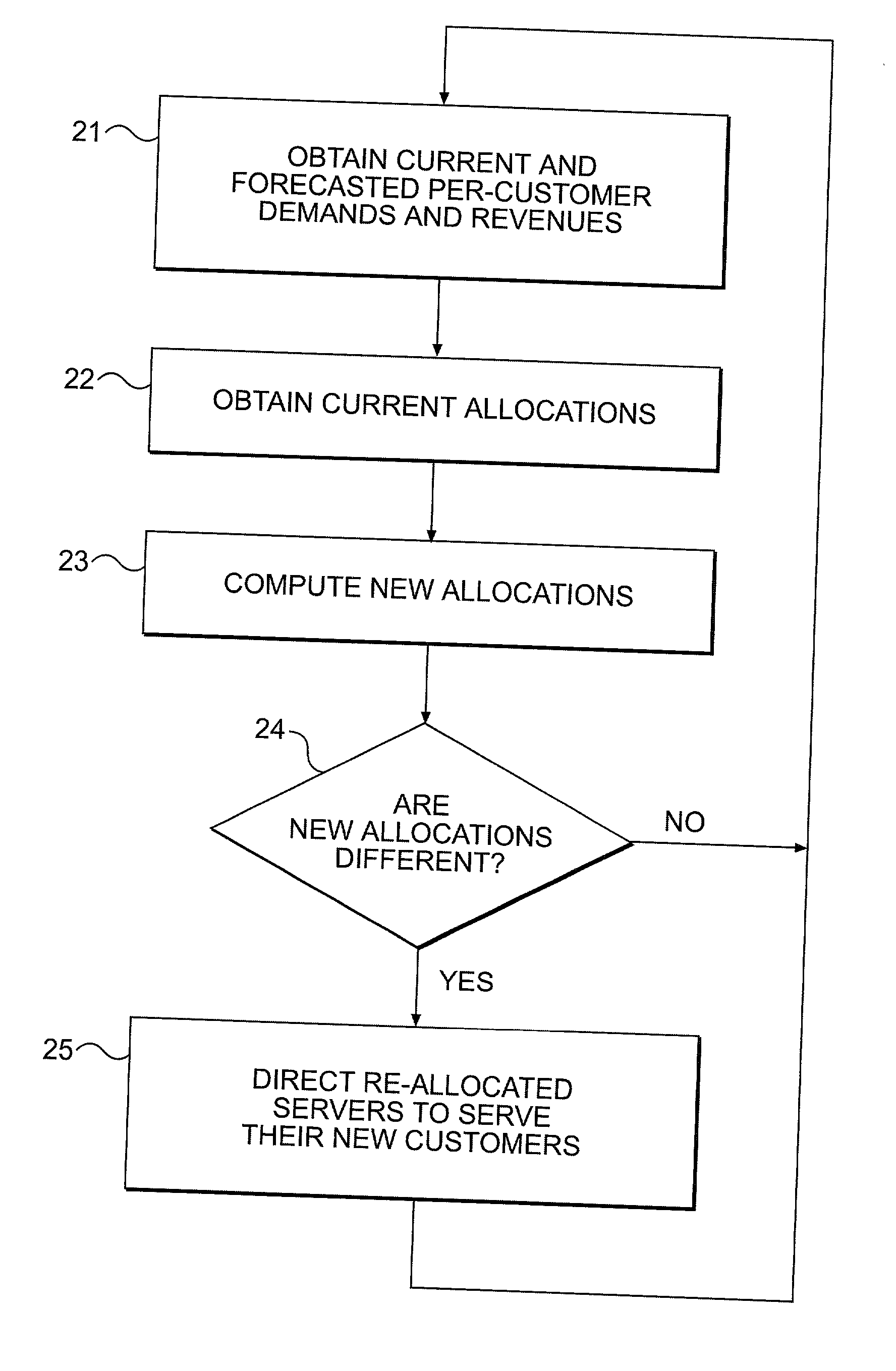 Dynamic resource allocation using known future benefits