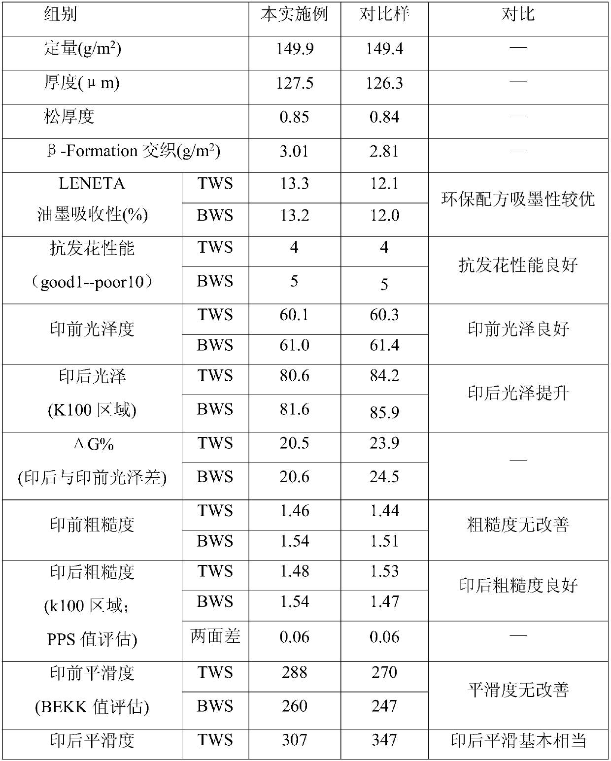 Environment-friendly coating for high speed