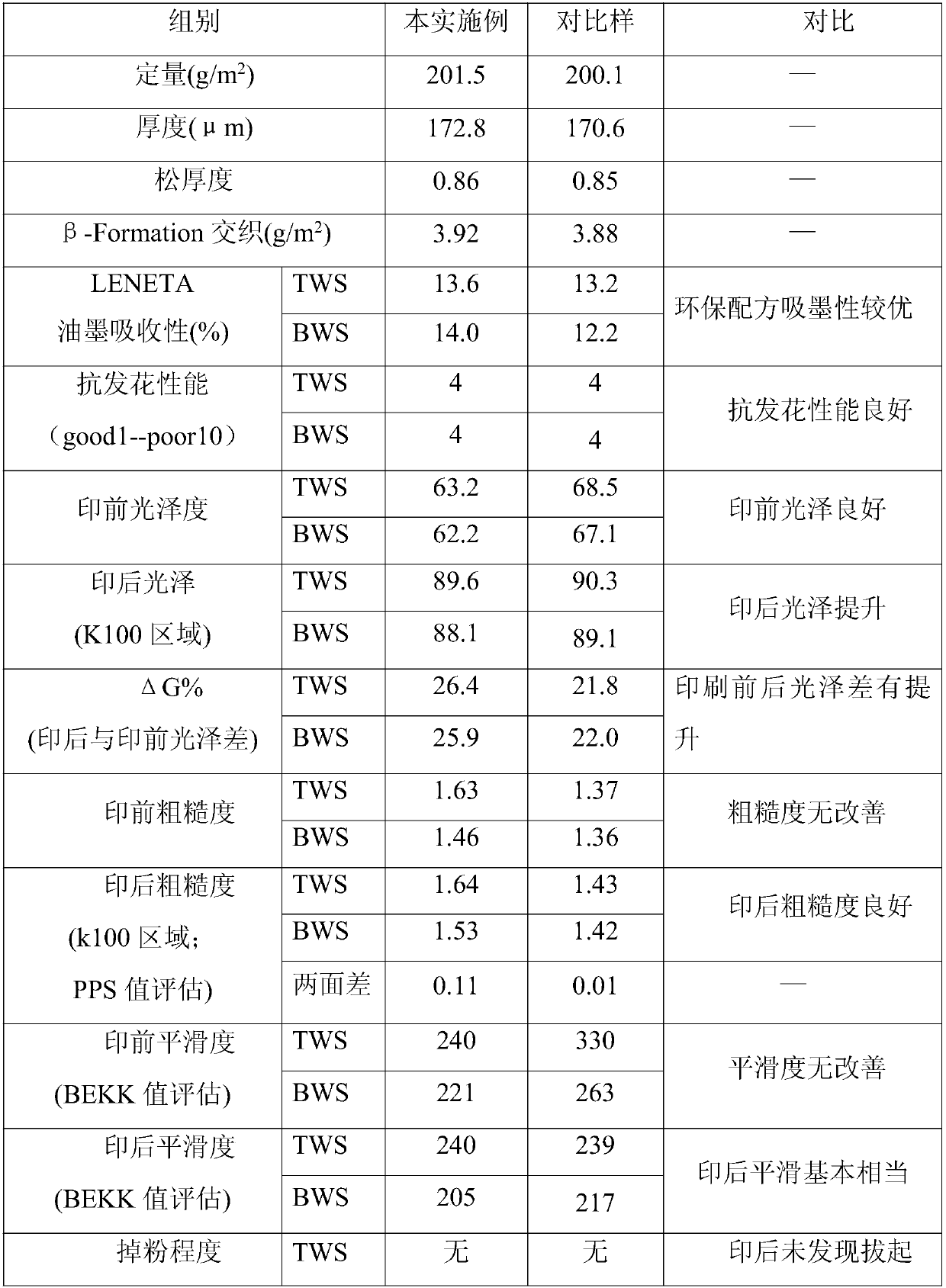 Environment-friendly coating for high speed