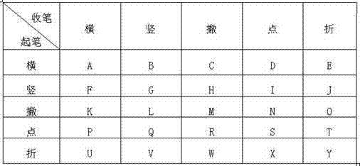 Zero-memory double-stroke input method