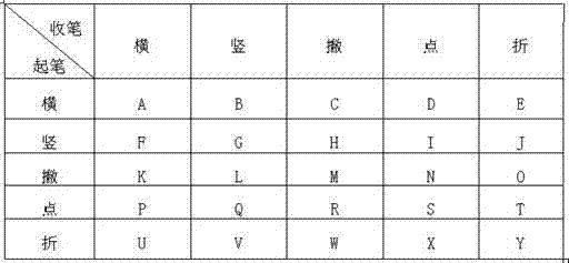 Zero-memory double-stroke input method