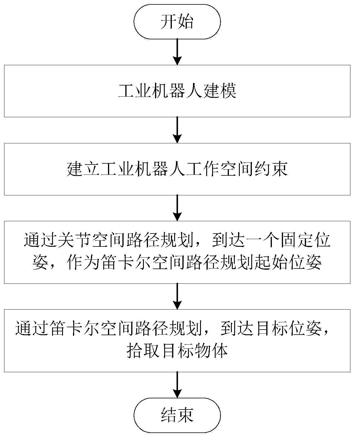 Combined joint and cartesian space six-axis industrial robot path planning method