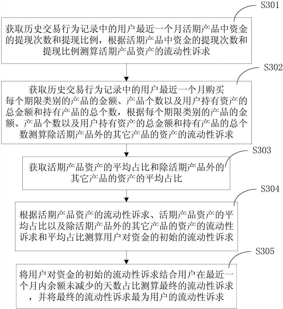 Financing product recommendation method