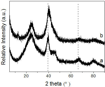 Method for preparing high-alloying carbon-supported PdFe nanocatalyst by in-situ reduction method